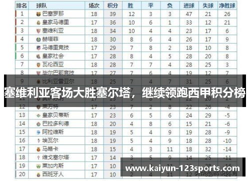 塞维利亚客场大胜塞尔塔，继续领跑西甲积分榜